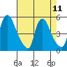 Millside RR. bridge tide chart for Wednesday, August 11, 2021