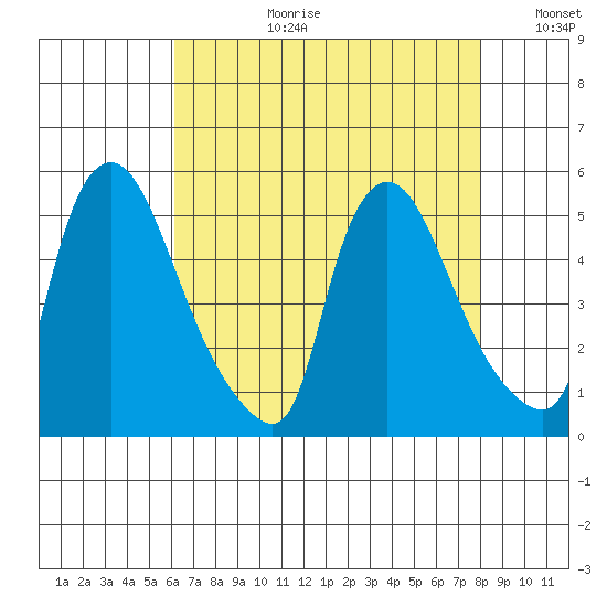 Millside RR. bridge tide chart for Thursday, August 12, 2021