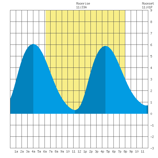 Millside RR. bridge tide chart for Friday, August 13, 2021