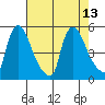 Millside RR. bridge tide chart for Friday, August 13, 2021