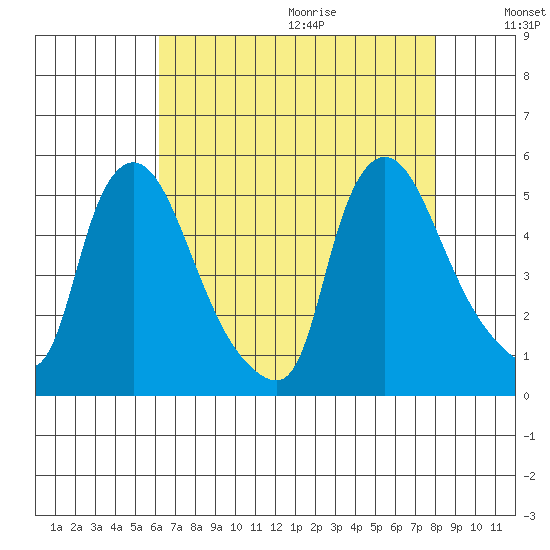 Millside RR. bridge tide chart for Saturday, August 14, 2021