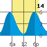 Millside RR. bridge tide chart for Saturday, August 14, 2021