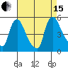 Millside RR. bridge tide chart for Sunday, August 15, 2021