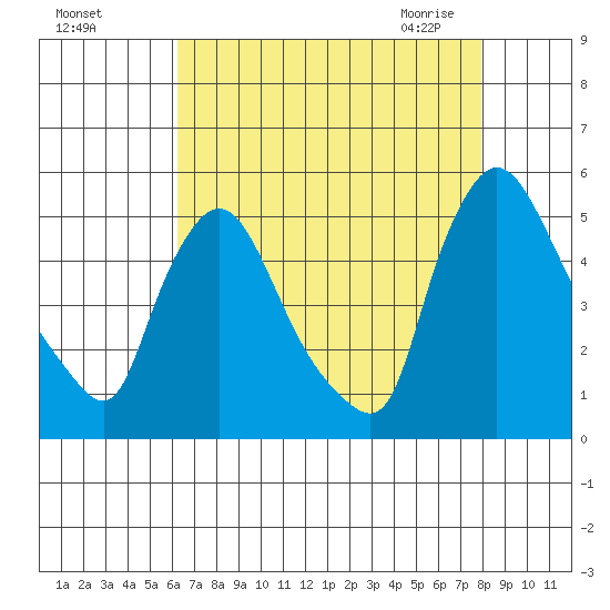 Millside RR. bridge tide chart for Tuesday, August 17, 2021