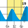 Millside RR. bridge tide chart for Thursday, August 19, 2021