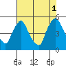 Millside RR. bridge tide chart for Sunday, August 1, 2021