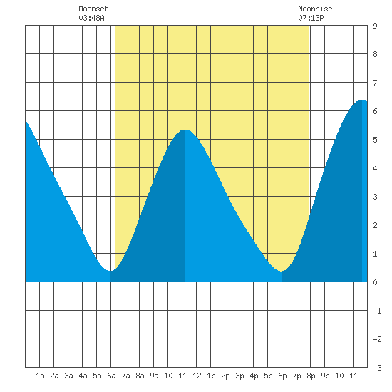 Millside RR. bridge tide chart for Friday, August 20, 2021