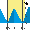 Millside RR. bridge tide chart for Friday, August 20, 2021