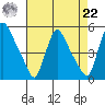 Millside RR. bridge tide chart for Sunday, August 22, 2021