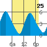 Millside RR. bridge tide chart for Wednesday, August 25, 2021