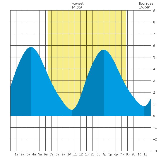 Millside RR. bridge tide chart for Thursday, August 26, 2021