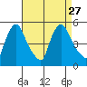 Millside RR. bridge tide chart for Friday, August 27, 2021