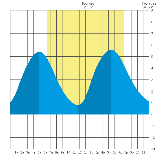 Millside RR. bridge tide chart for Saturday, August 28, 2021