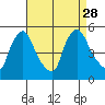 Millside RR. bridge tide chart for Saturday, August 28, 2021