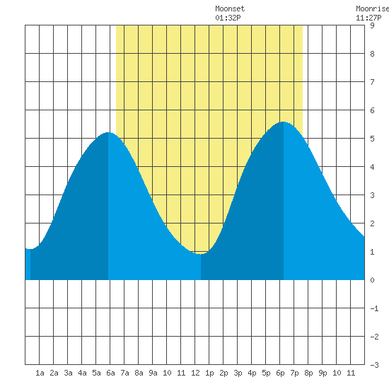 Millside RR. bridge tide chart for Sunday, August 29, 2021