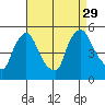 Millside RR. bridge tide chart for Sunday, August 29, 2021