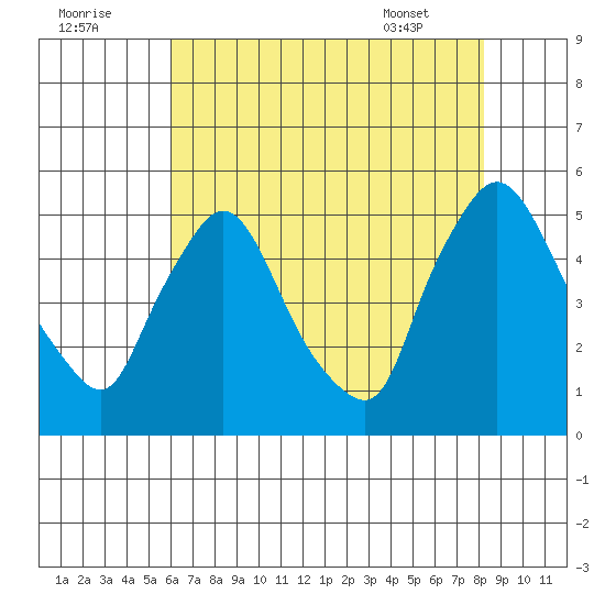 Millside RR. bridge tide chart for Monday, August 2, 2021
