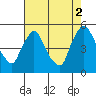 Millside RR. bridge tide chart for Monday, August 2, 2021