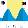 Millside RR. bridge tide chart for Monday, August 30, 2021