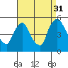 Millside RR. bridge tide chart for Tuesday, August 31, 2021