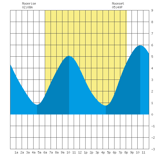 Millside RR. bridge tide chart for Wednesday, August 4, 2021