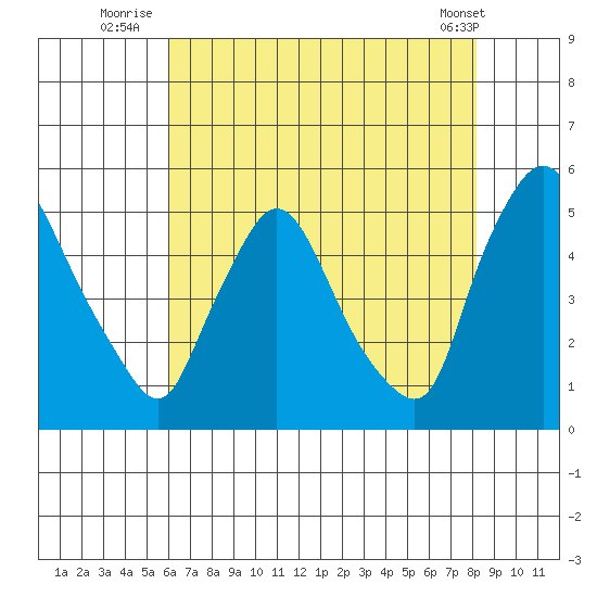 Millside RR. bridge tide chart for Thursday, August 5, 2021