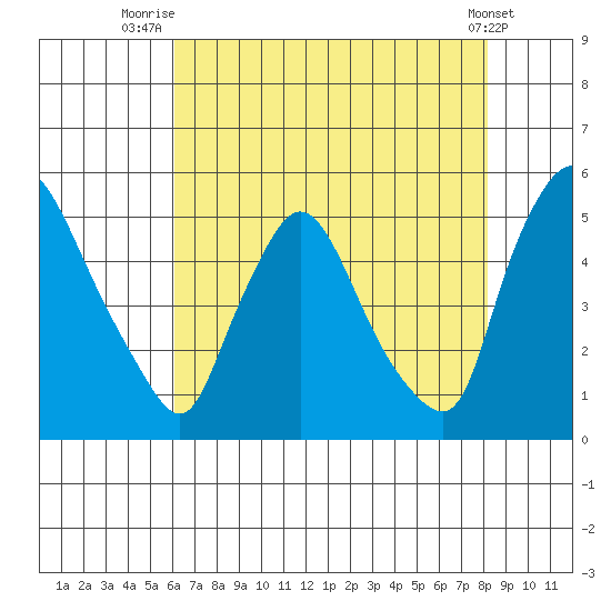 Millside RR. bridge tide chart for Friday, August 6, 2021