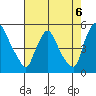 Millside RR. bridge tide chart for Friday, August 6, 2021
