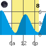 Millside RR. bridge tide chart for Sunday, August 8, 2021