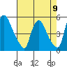 Millside RR. bridge tide chart for Monday, August 9, 2021