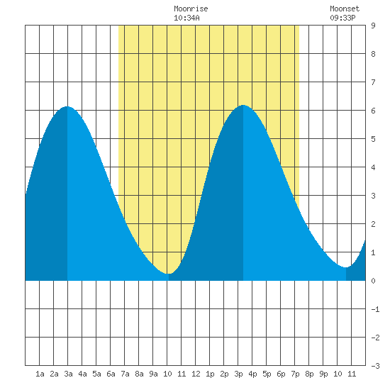 Millside RR. bridge tide chart for Friday, September 10, 2021