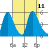 Millside RR. bridge tide chart for Saturday, September 11, 2021