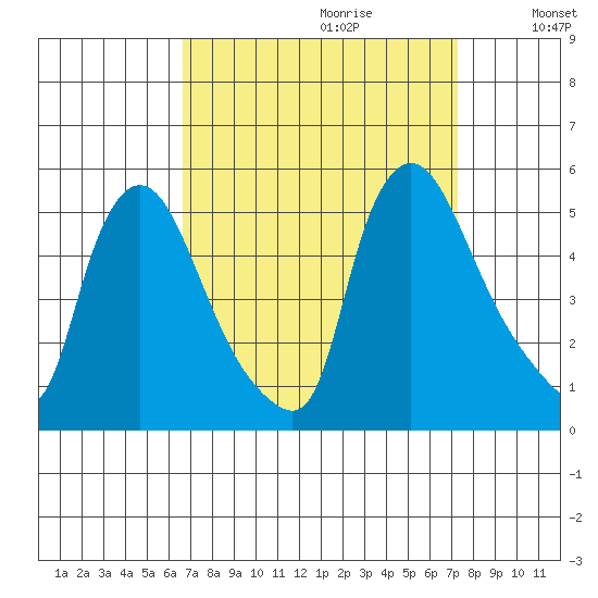 Millside RR. bridge tide chart for Sunday, September 12, 2021