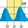 Millside RR. bridge tide chart for Sunday, September 12, 2021