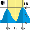 Millside RR. bridge tide chart for Monday, September 13, 2021