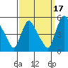 Millside RR. bridge tide chart for Friday, September 17, 2021