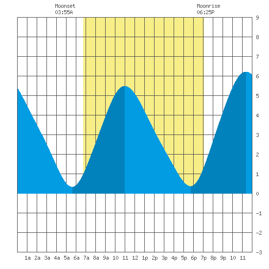 Millside RR. bridge tide chart for Saturday, September 18, 2021