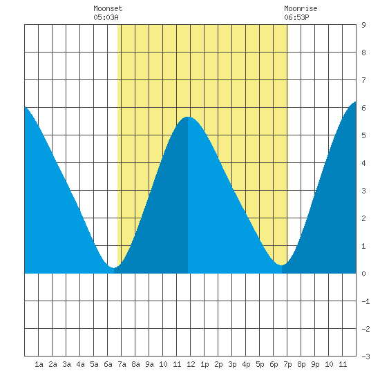 Millside RR. bridge tide chart for Sunday, September 19, 2021