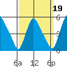 Millside RR. bridge tide chart for Sunday, September 19, 2021