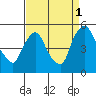 Millside RR. bridge tide chart for Wednesday, September 1, 2021
