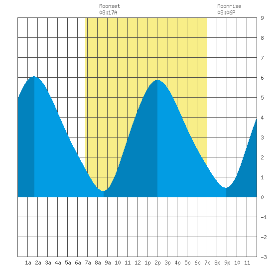 Millside RR. bridge tide chart for Wednesday, September 22, 2021