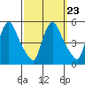 Millside RR. bridge tide chart for Thursday, September 23, 2021