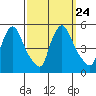 Millside RR. bridge tide chart for Friday, September 24, 2021