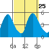 Millside RR. bridge tide chart for Saturday, September 25, 2021