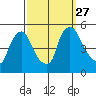 Millside RR. bridge tide chart for Monday, September 27, 2021