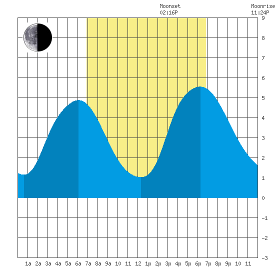Millside RR. bridge tide chart for Tuesday, September 28, 2021