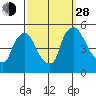 Millside RR. bridge tide chart for Tuesday, September 28, 2021