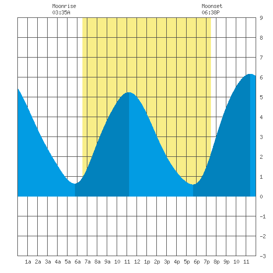 Millside RR. bridge tide chart for Saturday, September 4, 2021