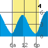Millside RR. bridge tide chart for Saturday, September 4, 2021