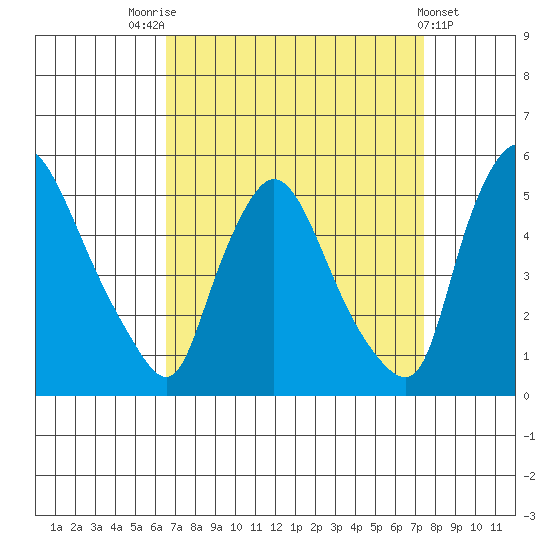 Millside RR. bridge tide chart for Sunday, September 5, 2021